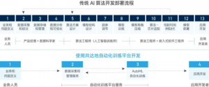 共达地与软通智慧强强联合，解放AI生产力，重塑AI生产关系